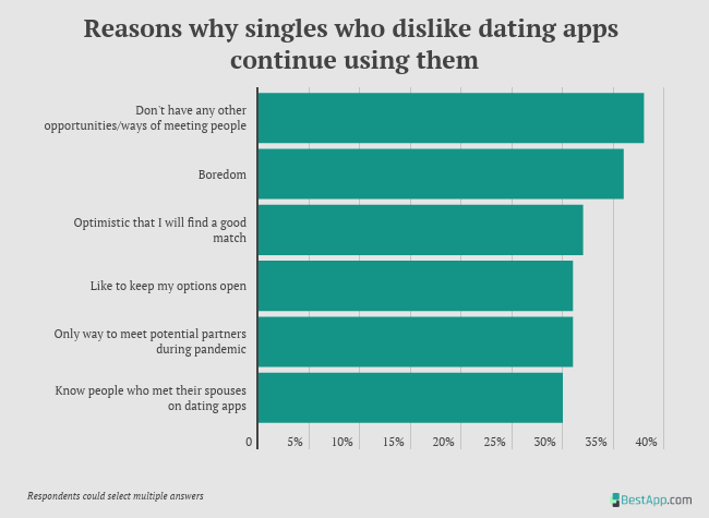 why people keep using dating apps