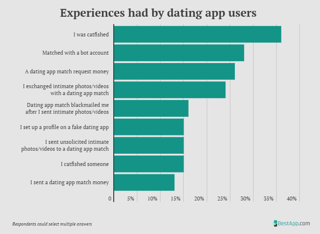 reasons for disliking dating apps